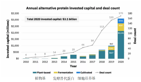 全球替代蛋白投资规模 数据图源:gfi