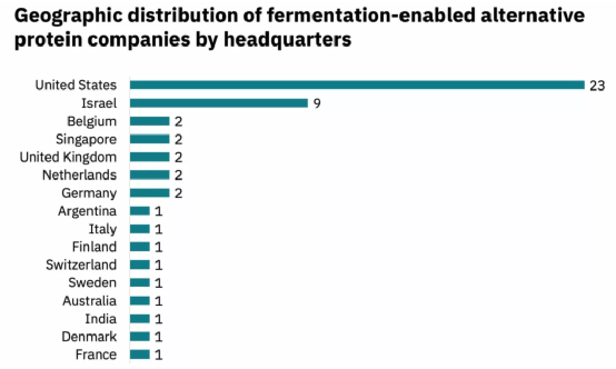 发酵替代蛋白企业分布 数据图源:gfi研发富含蛋白质的食品,创造出比